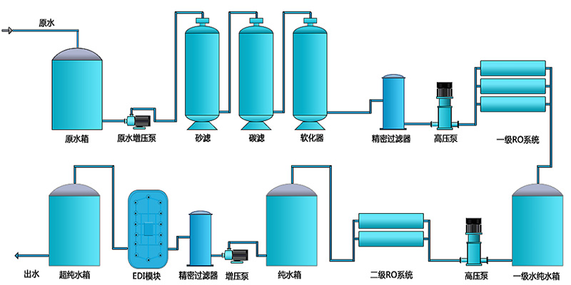 光電超純水設(shè)備，液晶屏超純水設(shè)備