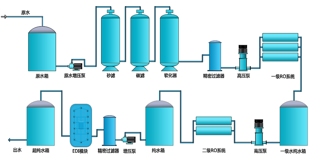 電池生產(chǎn)超純水設(shè)備，新材料超純水設(shè)備