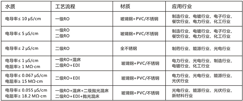 EDI除鹽水處理設(shè)備，EDI除鹽水處理系統(tǒng)