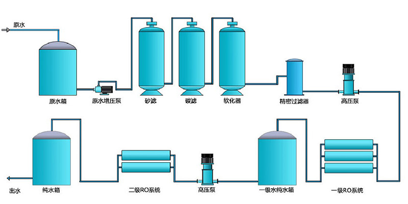 電鍍行業(yè)純水設(shè)備，電鍍純水裝置