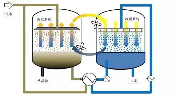 工業(yè)污水處理設備