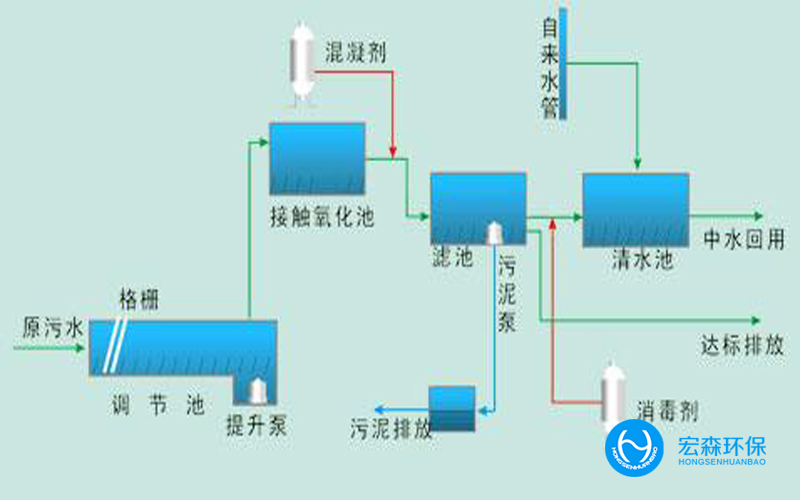 城市全自動(dòng)中水回用設(shè)備