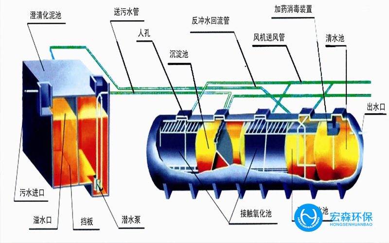 中小型一體化污水處設(shè)備