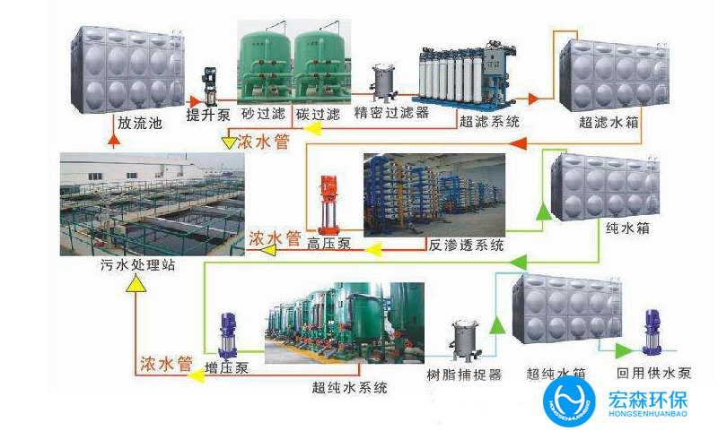 工業(yè)中水處理回用設(shè)備