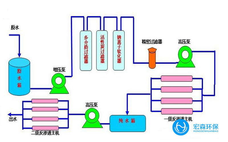 反滲透工業(yè)純水設備