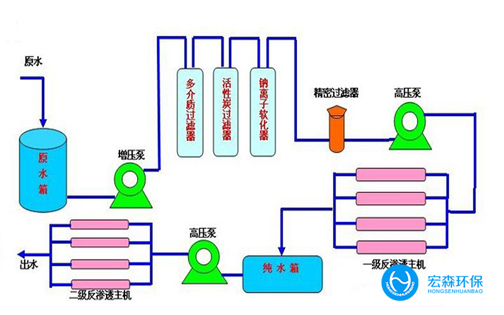 實(shí)驗(yàn)室純水設(shè)備